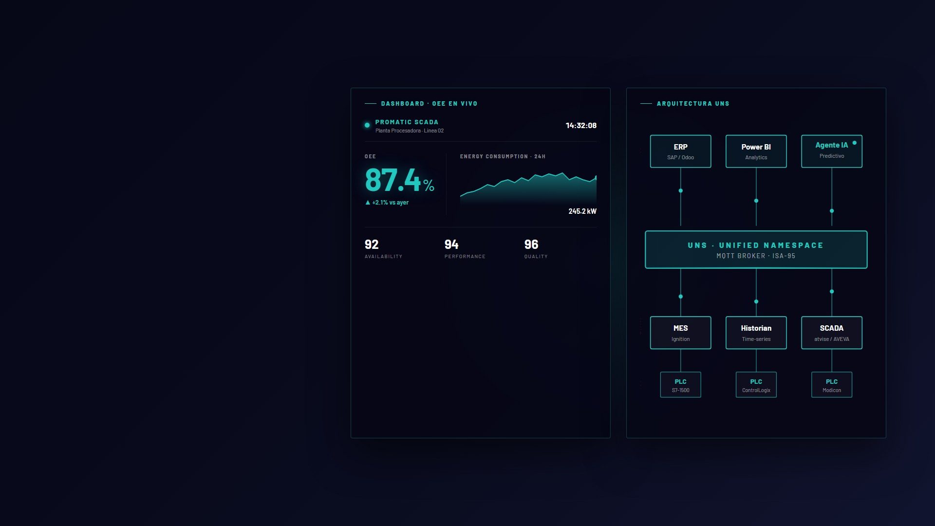 Dashboard SCADA y arquitectura UNS Promatic