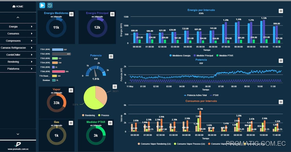 Monitoreo energético