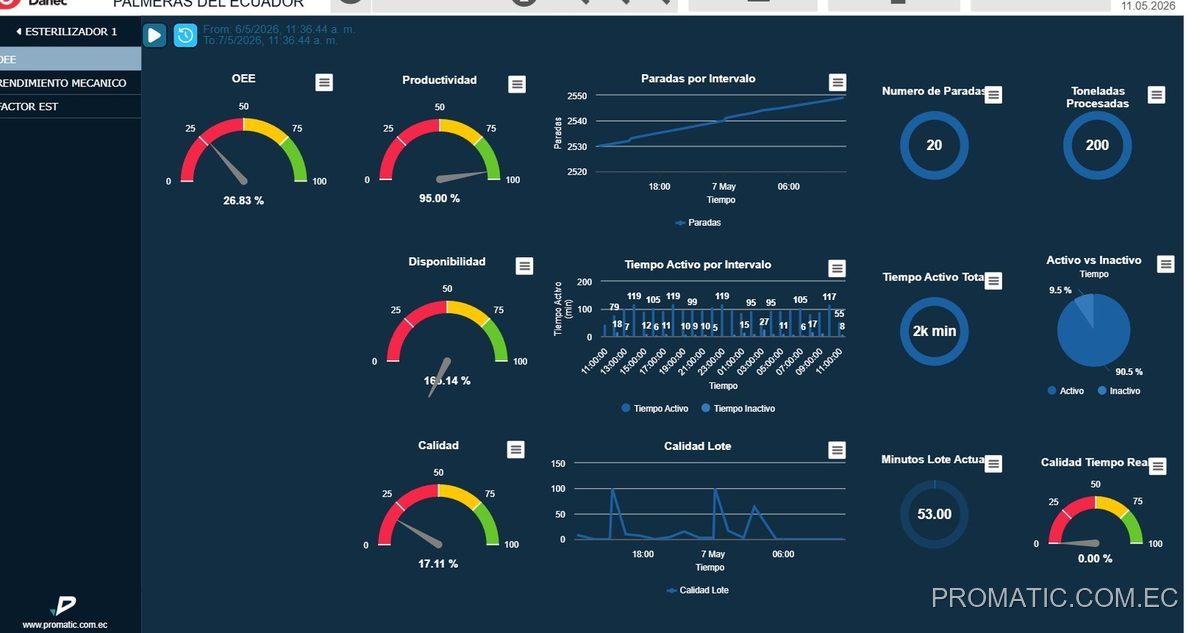 Dashboard SCADA con métricas de esterilización industrial - Promatic Ecuador